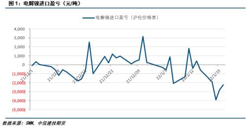 【建投专题】连创新高的镍，还能走多远