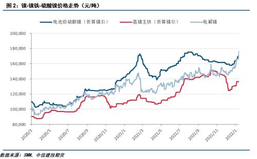 【建投专题】连创新高的镍，还能走多远