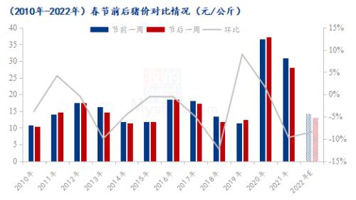 Mysteel解读：节后生猪价格或弱势运行