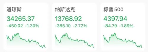 突发！北京新增10+6，详情公布！科技股又雪崩，纳指一周狂跌7.6％！巨头：美股或暴跌50％！中概股