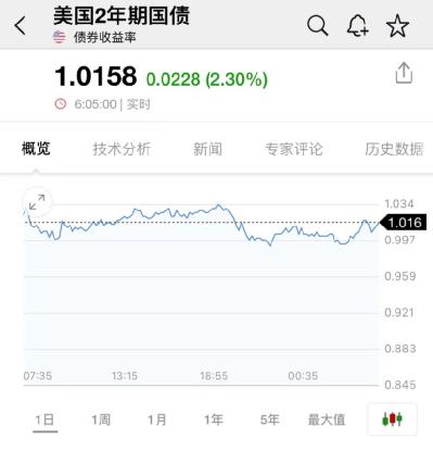 突发！北京新增10+6，详情公布！科技股又雪崩，纳指一周狂跌7.6％！巨头：美股或暴跌50％！中概股