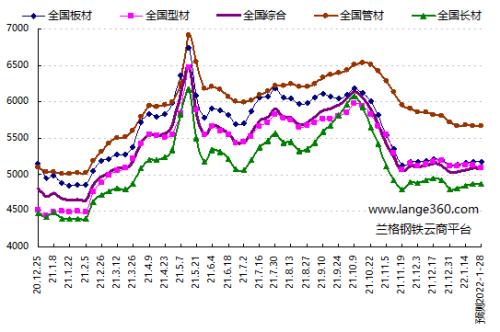 预测:强预期高成本 年前钢市趋稳