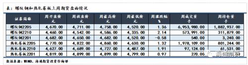 黑色金属系列——钢材周报供需加速走弱,钢价反弹空间承压