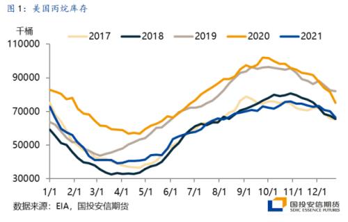 【国投安信|能源策略】LPG现货高位运行格局延续，风险缓释后盘面贴水修复
