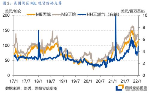 【国投安信|能源策略】LPG现货高位运行格局延续，风险缓释后盘面贴水修复