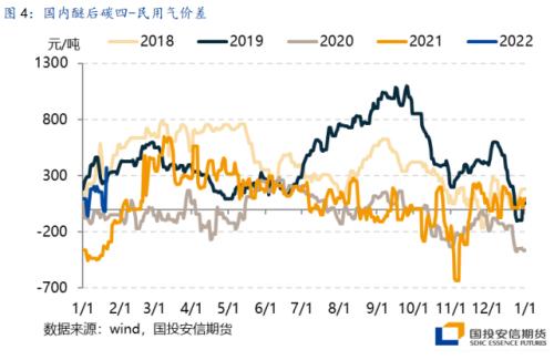 【国投安信|能源策略】LPG现货高位运行格局延续，风险缓释后盘面贴水修复