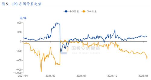【国投安信|能源策略】LPG现货高位运行格局延续，风险缓释后盘面贴水修复