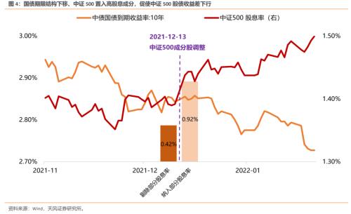 【天风问答系列】策略：外围下跌的因素对500的买点影响有多大？