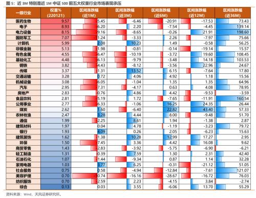 【天风问答系列】策略：外围下跌的因素对500的买点影响有多大？