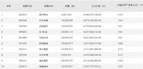 刘彦春、谢治宇、葛兰……顶流基金经理持仓曝光