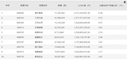 刘彦春、谢治宇、葛兰……顶流基金经理持仓曝光