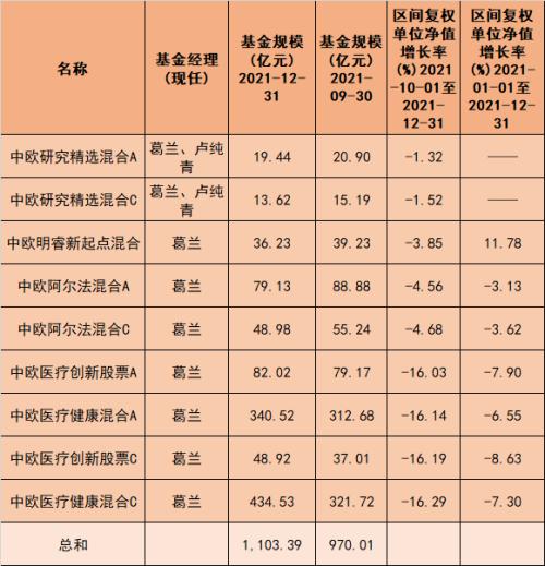 刘彦春、谢治宇、葛兰……顶流基金经理持仓曝光