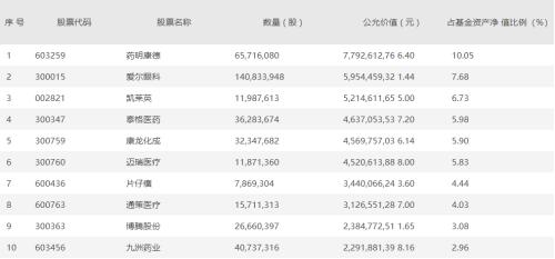 刘彦春、谢治宇、葛兰……顶流基金经理持仓曝光