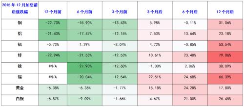 美联储加息及缩表对金属板块带来哪些影响？