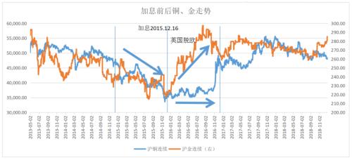 美联储加息及缩表对金属板块带来哪些影响？