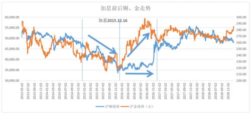 美联储加息及缩表对金属板块带来哪些影响？