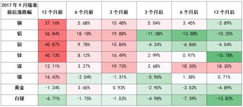 美联储加息及缩表对金属板块带来哪些影响？