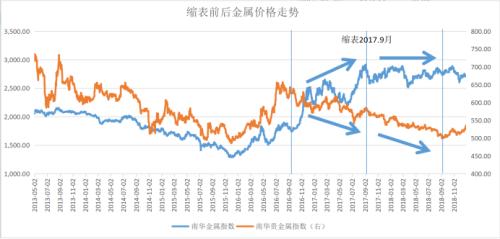 美联储加息及缩表对金属板块带来哪些影响？