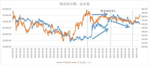 美联储加息及缩表对金属板块带来哪些影响？