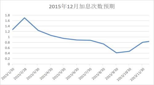 美联储加息及缩表对金属板块带来哪些影响？