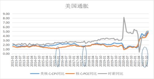 美联储加息及缩表对金属板块带来哪些影响？