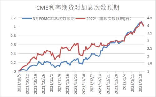 美联储加息及缩表对金属板块带来哪些影响？