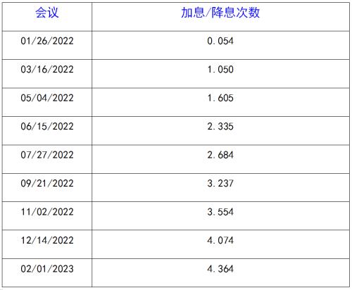 美联储加息及缩表对金属板块带来哪些影响？