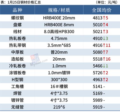 黑色期货普遍翻红，钢价局部小涨