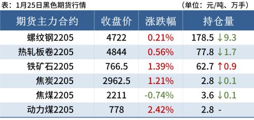 黑色期货普遍翻红，钢价局部小涨