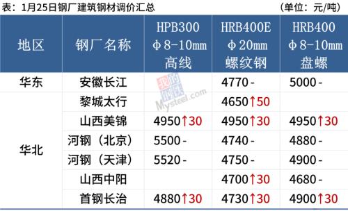 黑色期货普遍翻红，钢价局部小涨