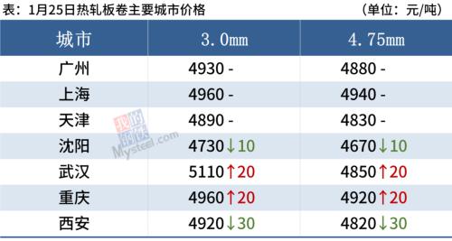 黑色期货普遍翻红，钢价局部小涨