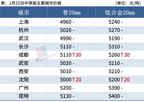 黑色期货普遍翻红，钢价局部小涨