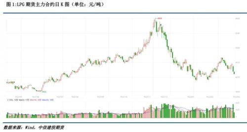 【能化专题】需求弱势叠加“天量”仓单压力，LPG期货大幅下跌