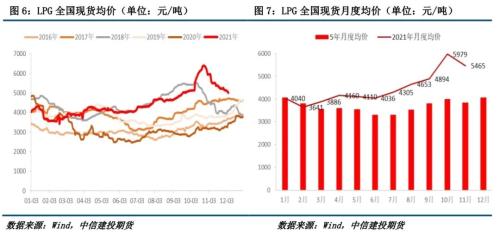 【能化专题】需求弱势叠加“天量”仓单压力，LPG期货大幅下跌