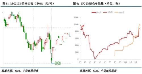 【能化专题】需求弱势叠加“天量”仓单压力，LPG期货大幅下跌