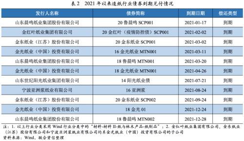 【行业研究】2022年中国造纸行业信用风险展望