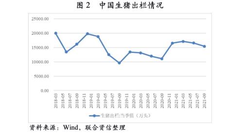 【行业研究】生猪养殖行业观察及2022年信用风险展望