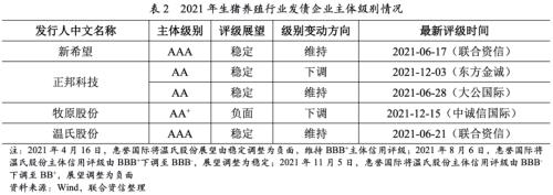 【行业研究】生猪养殖行业观察及2022年信用风险展望