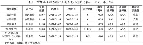【行业研究】生猪养殖行业观察及2022年信用风险展望