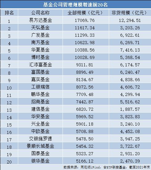 部分中小公司崛起，恒越规模增近13倍 天弘基金与农银汇理为何不进反退？