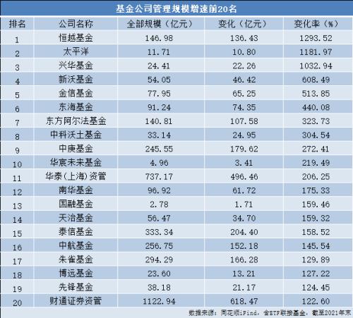 基金规模排名出炉：部分中小公司崛起，天弘基金与农银汇理不进反退