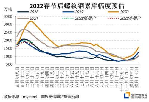 【专题报告】螺纹钢&；；热卷：春节后钢材市场累库预估