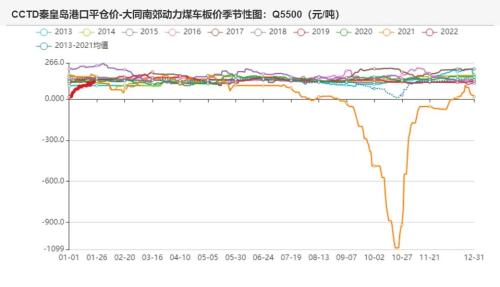 动力煤：价格上涨或触发政策风险