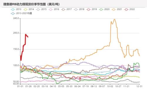 动力煤：价格上涨或触发政策风险