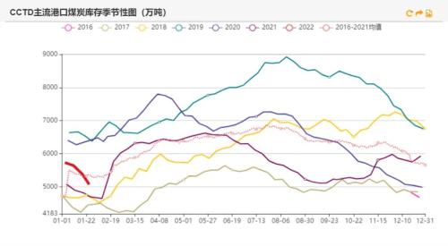 动力煤：价格上涨或触发政策风险