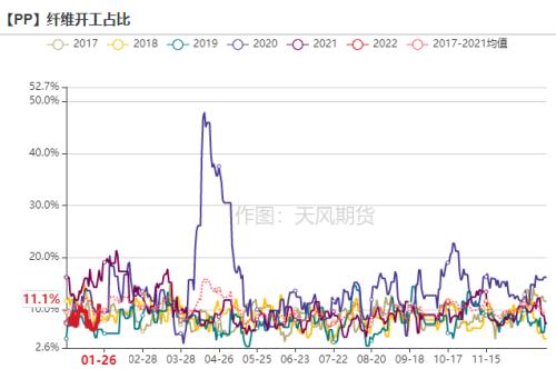 聚烯烃：低估值弱驱动，节后关注预期兑现情况