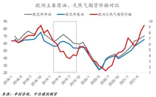 【能化专题】欧洲天然气价格暴涨，天然气期货价格有何规律？