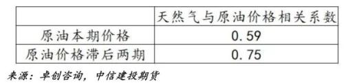 【能化专题】欧洲天然气价格暴涨，天然气期货价格有何规律？