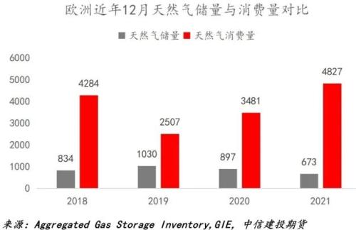 【能化专题】欧洲天然气价格暴涨，天然气期货价格有何规律？