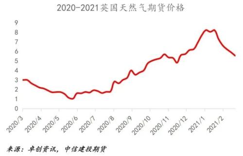【能化专题】欧洲天然气价格暴涨，天然气期货价格有何规律？